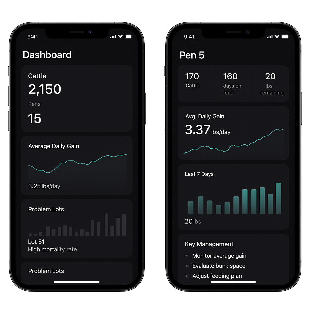 Cattlytx mobile app showing dashboard with cattle metrics and pen detail view with daily gain trends and management recommendations